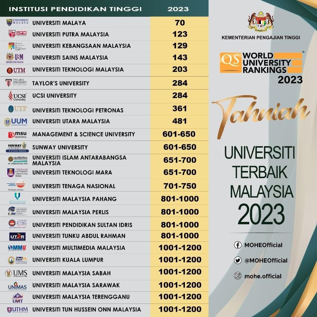 Рейтинг университетов 2023. World University rankings 2023. QS 2023. The World University rankings 2022. Times higher Education World University rankings.